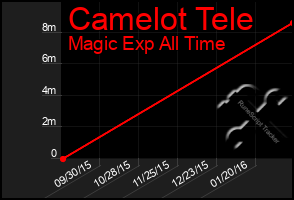 Total Graph of Camelot Tele