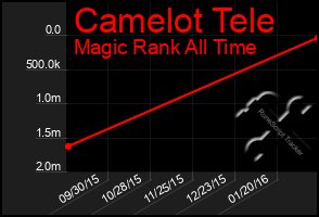 Total Graph of Camelot Tele