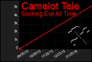 Total Graph of Camelot Tele