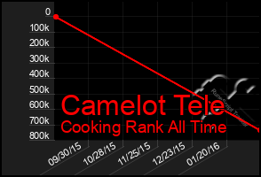 Total Graph of Camelot Tele