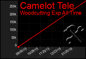 Total Graph of Camelot Tele