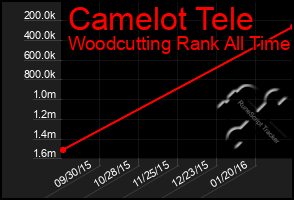 Total Graph of Camelot Tele