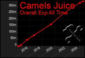 Total Graph of Camels Juice