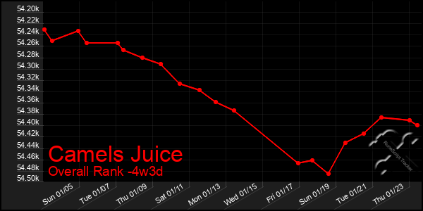 Last 31 Days Graph of Camels Juice