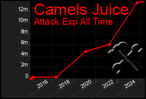 Total Graph of Camels Juice