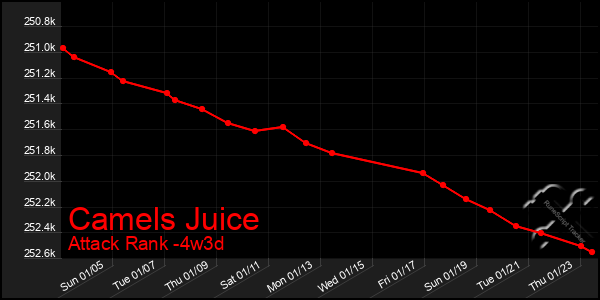 Last 31 Days Graph of Camels Juice