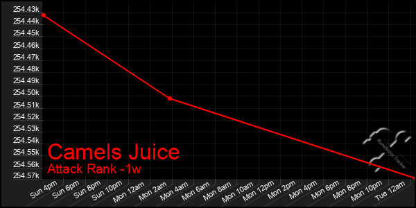 Last 7 Days Graph of Camels Juice