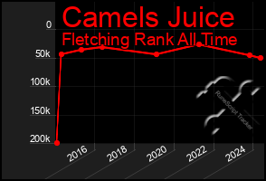 Total Graph of Camels Juice