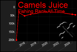 Total Graph of Camels Juice