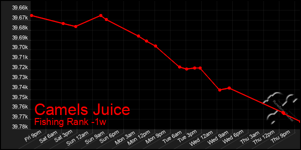 Last 7 Days Graph of Camels Juice