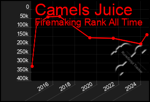 Total Graph of Camels Juice