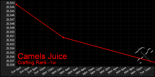 Last 7 Days Graph of Camels Juice