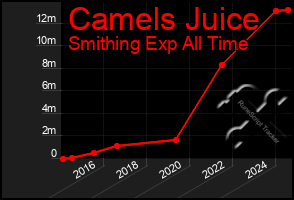 Total Graph of Camels Juice