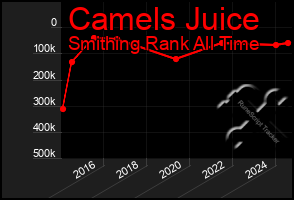 Total Graph of Camels Juice