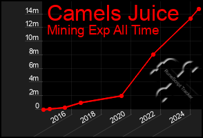 Total Graph of Camels Juice