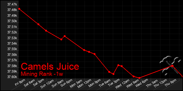 Last 7 Days Graph of Camels Juice