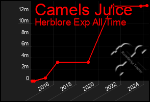 Total Graph of Camels Juice