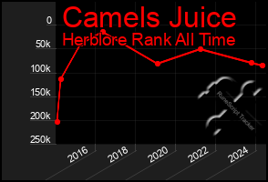 Total Graph of Camels Juice