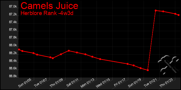 Last 31 Days Graph of Camels Juice