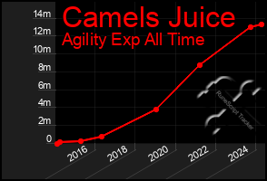 Total Graph of Camels Juice