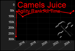 Total Graph of Camels Juice