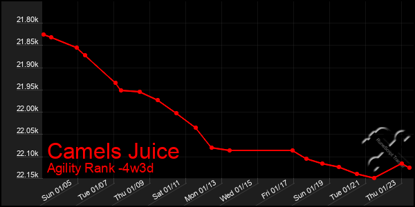 Last 31 Days Graph of Camels Juice