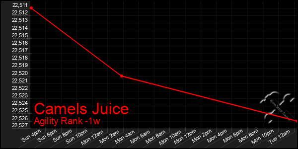 Last 7 Days Graph of Camels Juice