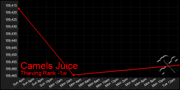 Last 7 Days Graph of Camels Juice