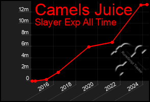 Total Graph of Camels Juice