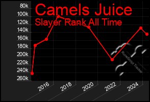 Total Graph of Camels Juice