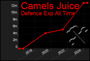 Total Graph of Camels Juice