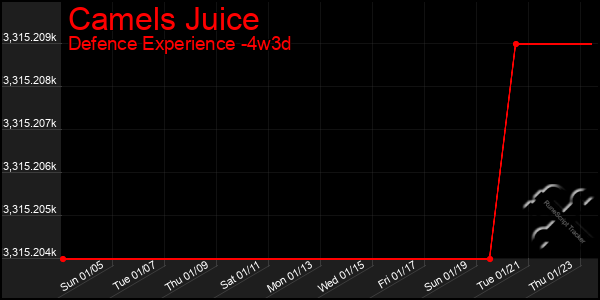 Last 31 Days Graph of Camels Juice