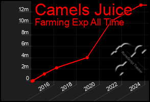 Total Graph of Camels Juice