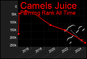 Total Graph of Camels Juice