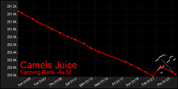 Last 31 Days Graph of Camels Juice