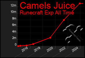 Total Graph of Camels Juice