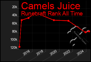 Total Graph of Camels Juice