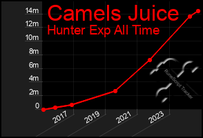 Total Graph of Camels Juice