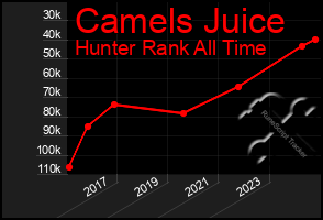 Total Graph of Camels Juice