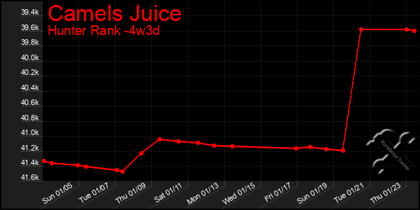 Last 31 Days Graph of Camels Juice