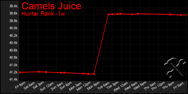 Last 7 Days Graph of Camels Juice