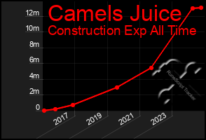 Total Graph of Camels Juice