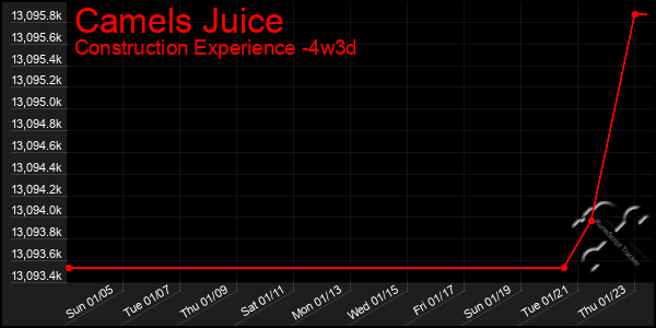 Last 31 Days Graph of Camels Juice