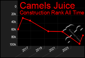 Total Graph of Camels Juice