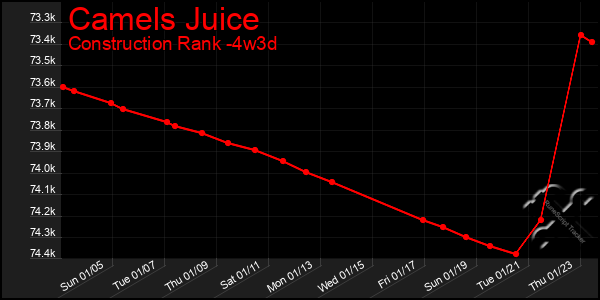 Last 31 Days Graph of Camels Juice