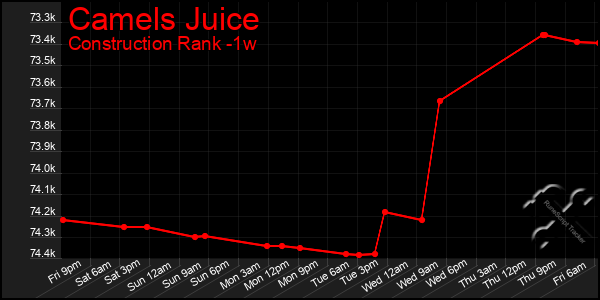 Last 7 Days Graph of Camels Juice