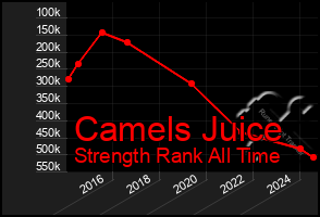 Total Graph of Camels Juice