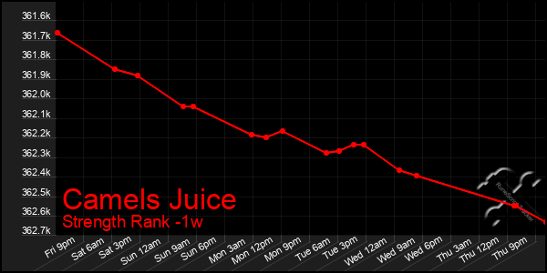 Last 7 Days Graph of Camels Juice