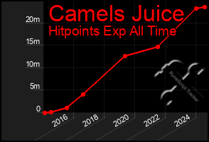 Total Graph of Camels Juice