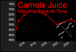 Total Graph of Camels Juice